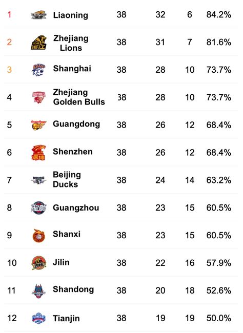 china cba basketball standings